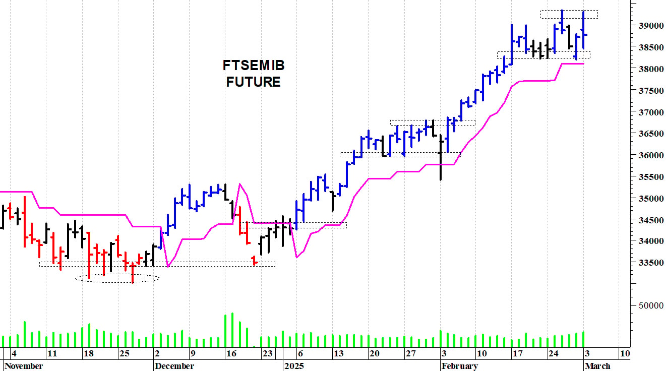 Ftse Mib future: spunti operativi in diretta. Aggiornamento delle ore 15.00