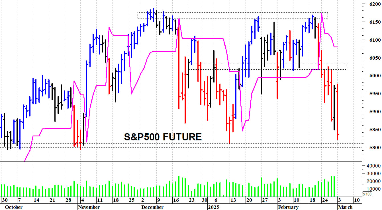 Il quadro tecnico dell'S&P500 future: supporto chiave in area 5.820-.5.800 punti