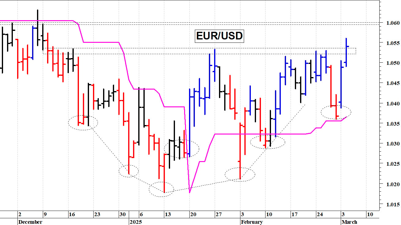 Cambio euro-dollaro: il quadro tecnico sta migliorando