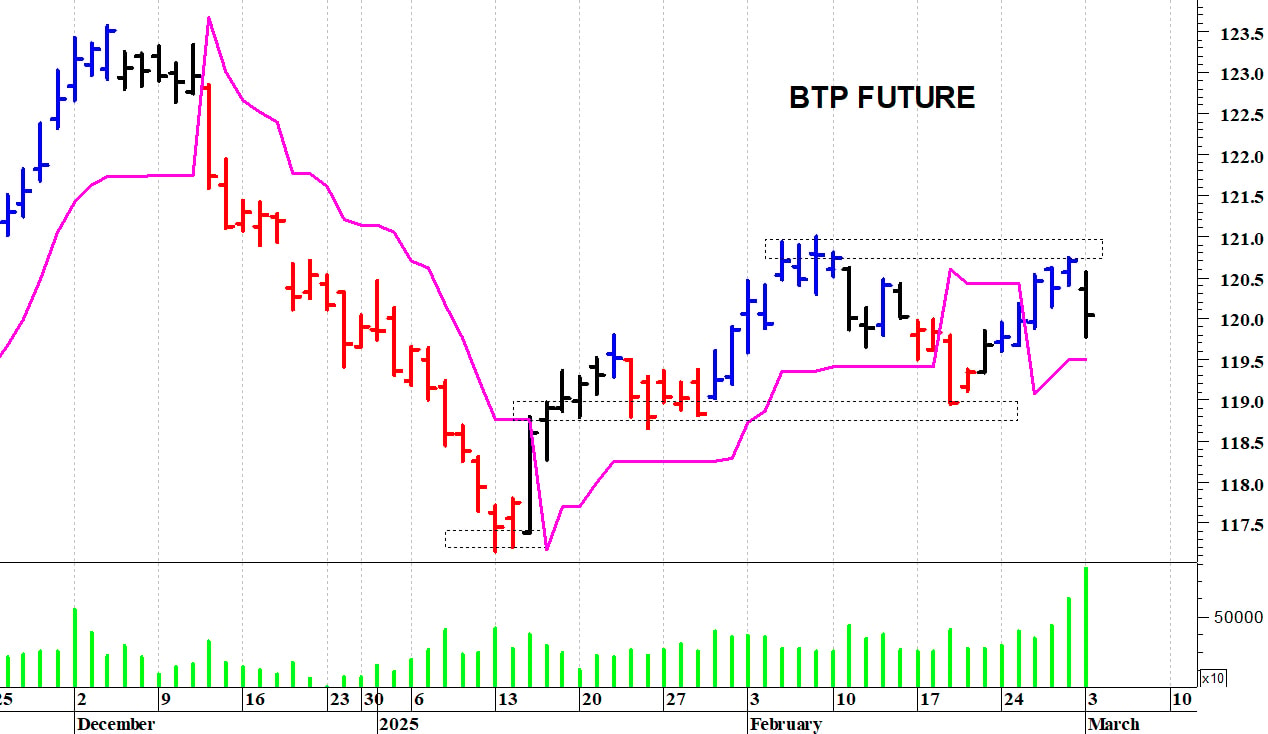L’analisi tecnica del Btp future: una rapida correzione intraday