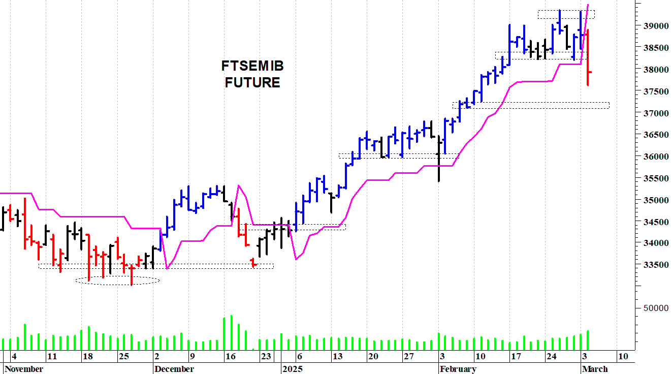 Ftse Mib future: spunti operativi in diretta. Aggiornamento delle ore 09.45