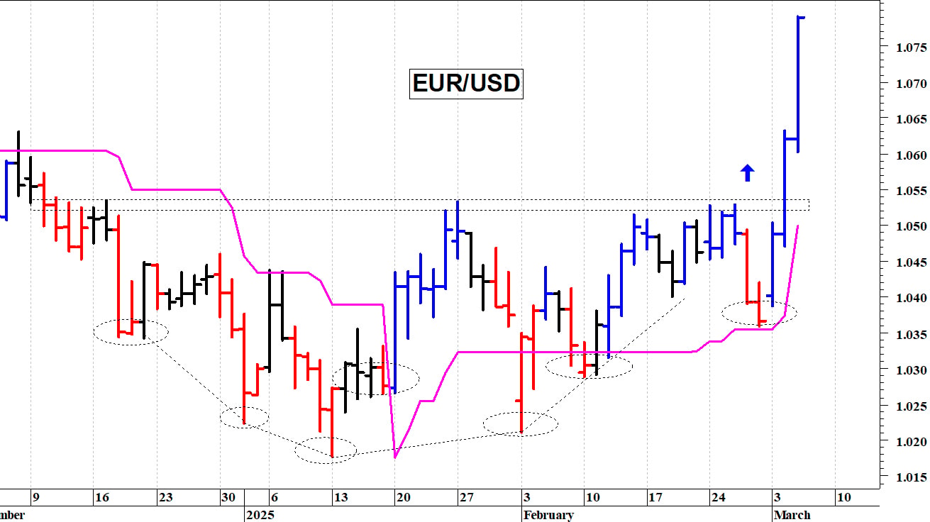 Cambio euro-dollaro: una rapida accelerazione rialzista