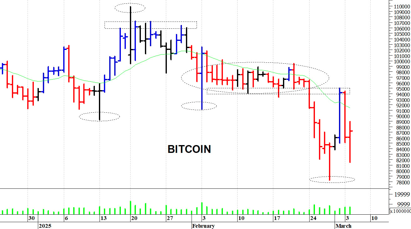 Bitcoin ($): un veloce recupero