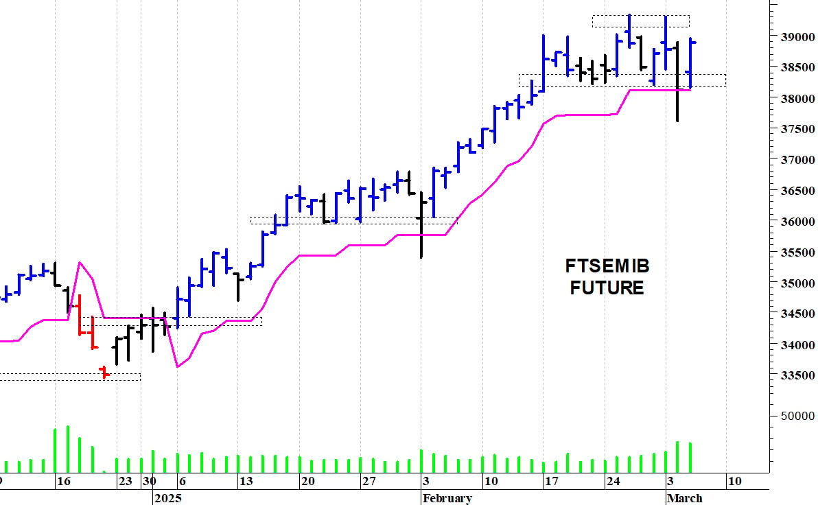 Ftse Mib future: spunti operativi in diretta. Aggiornamento delle ore 17.35