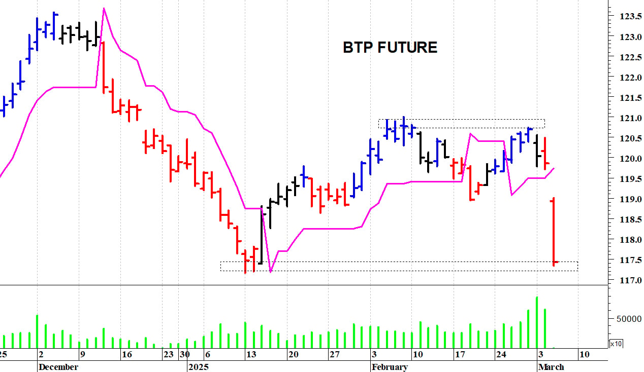 L’analisi tecnica del Btp future: accelerazione ribassista