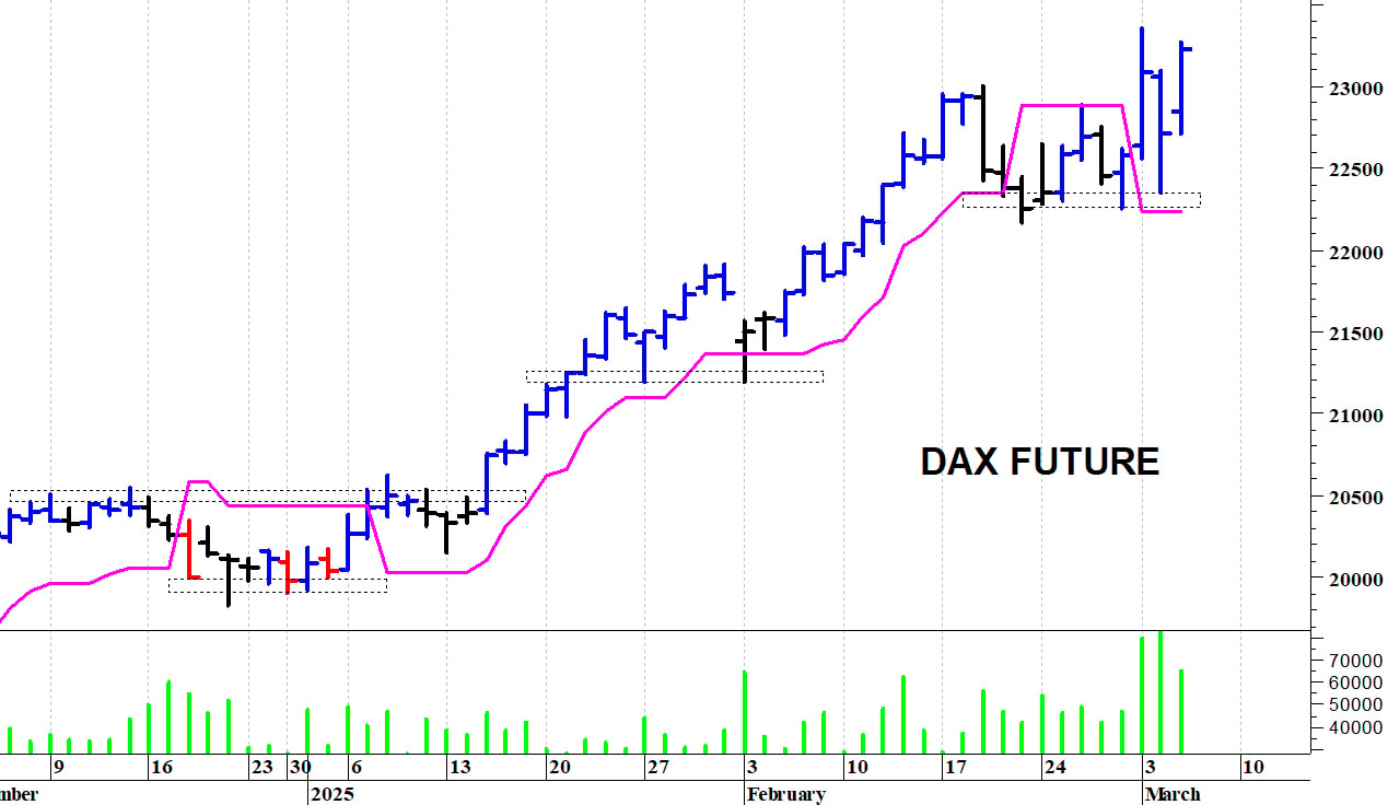 Dax future: un pronto recupero