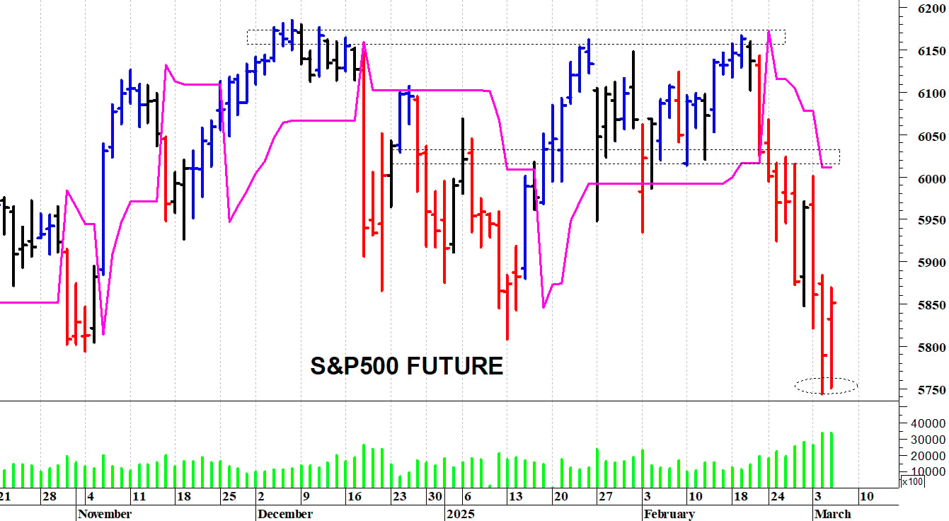 S&P500 future: la situazione tecnica rimane precaria