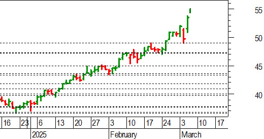 Unicredit, l'analisi tecnica del giorno: ennesimo gap rialzista