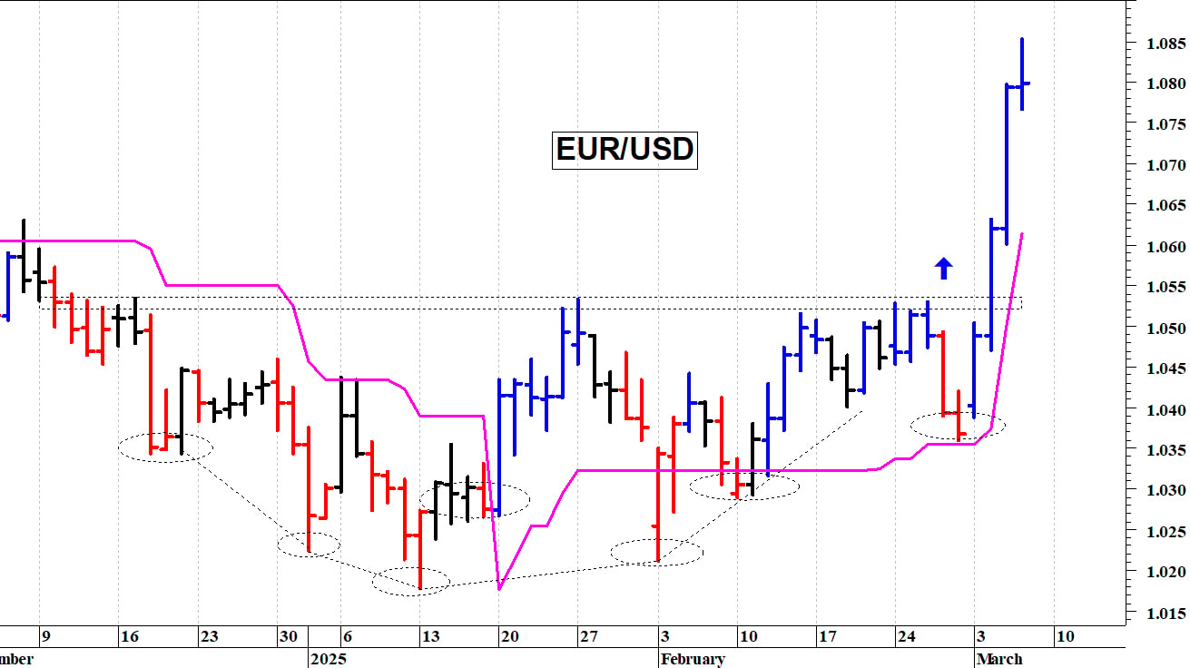 Cambio euro-dollaro: un nuovo allungo