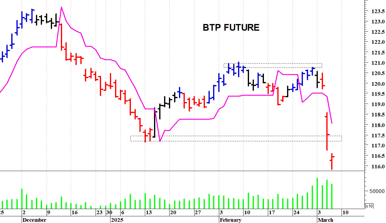 L’analisi tecnica del Btp future: supporto a 115,85 punti