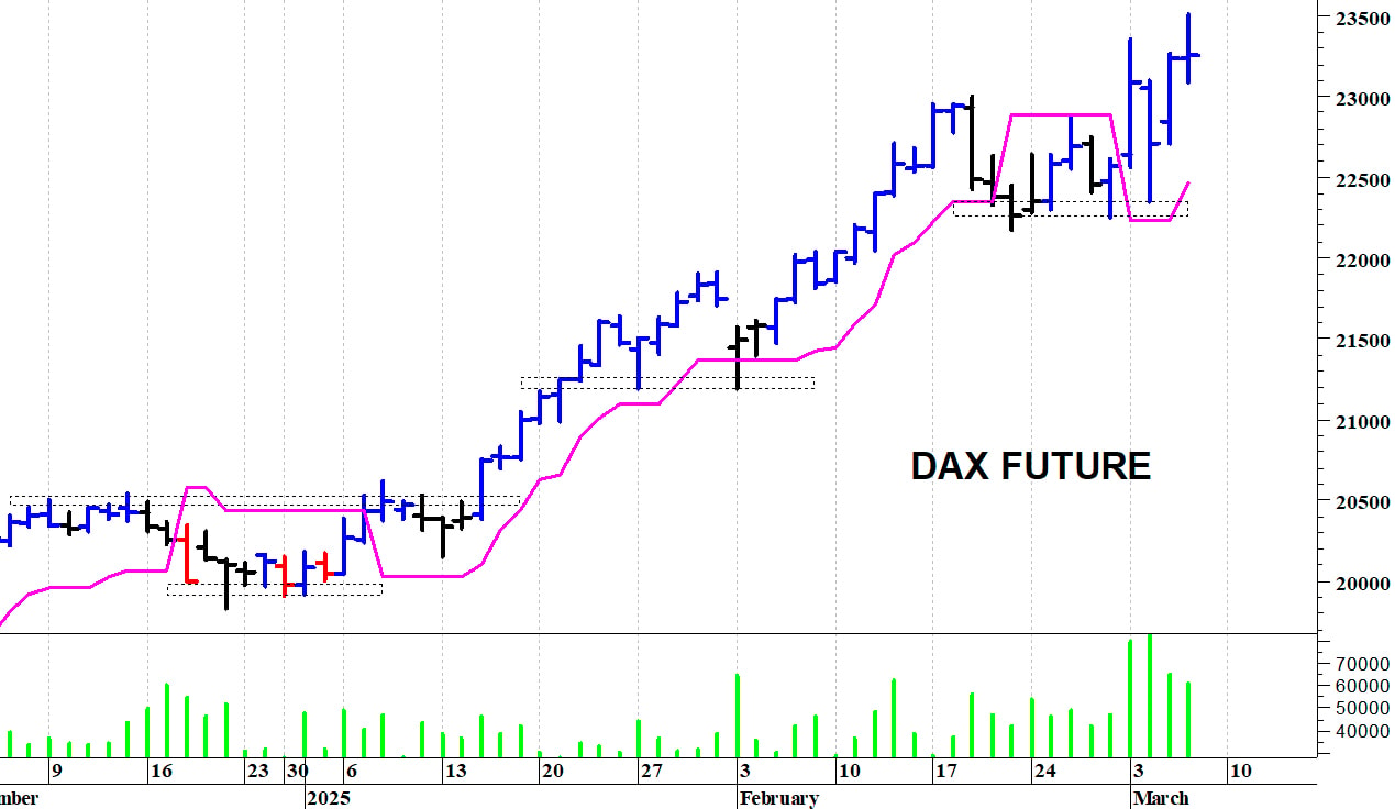 Dax future: nuovi massimi a 23.500 punti
