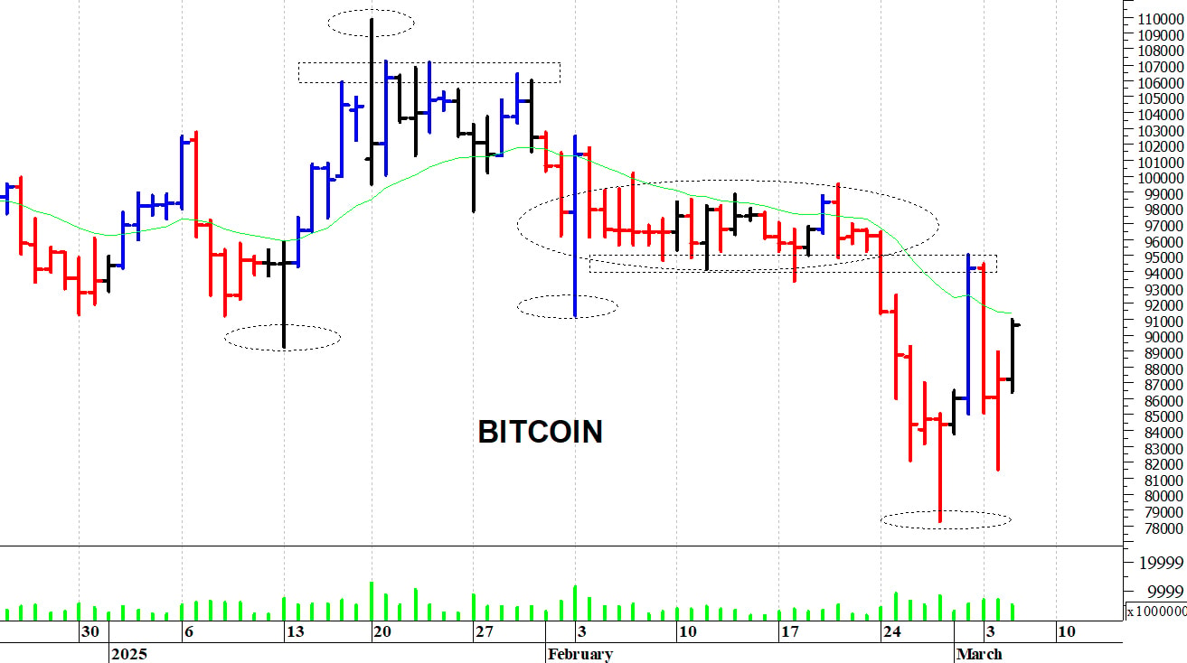 Bitcoin ($): la situazione tecnica rimane precaria