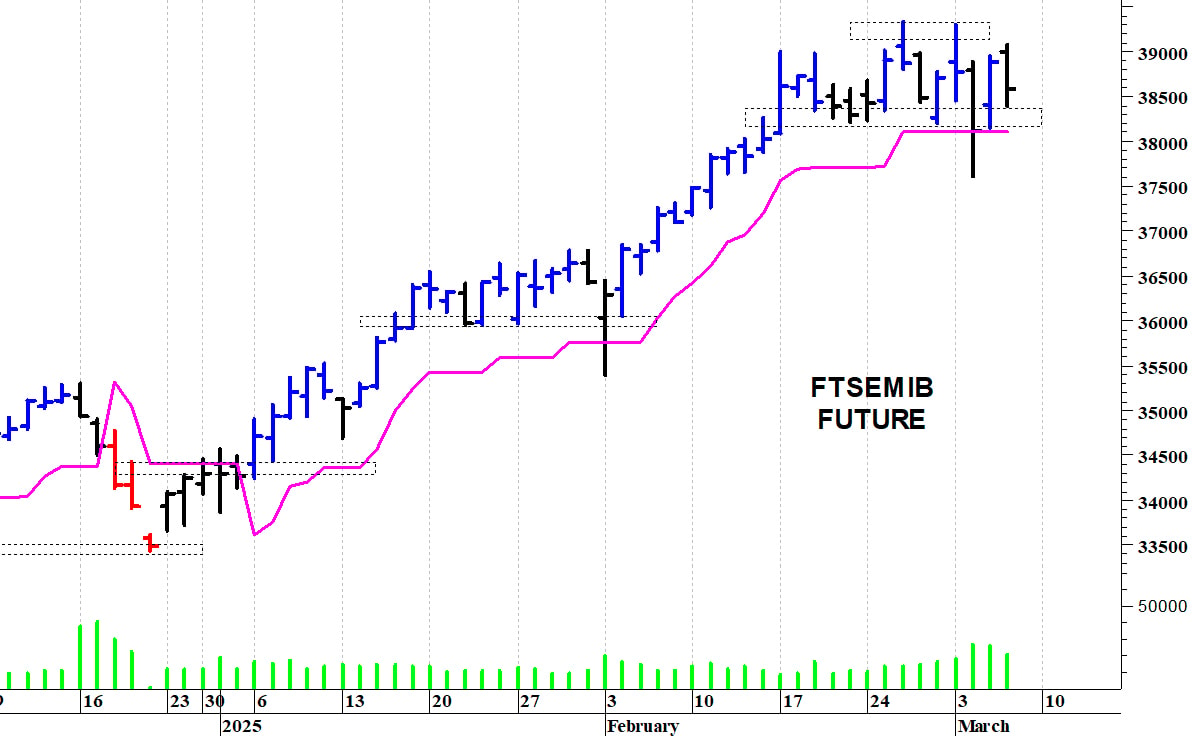 Ftse Mib future: spunti operativi in diretta. Aggiornamento delle ore 09.50