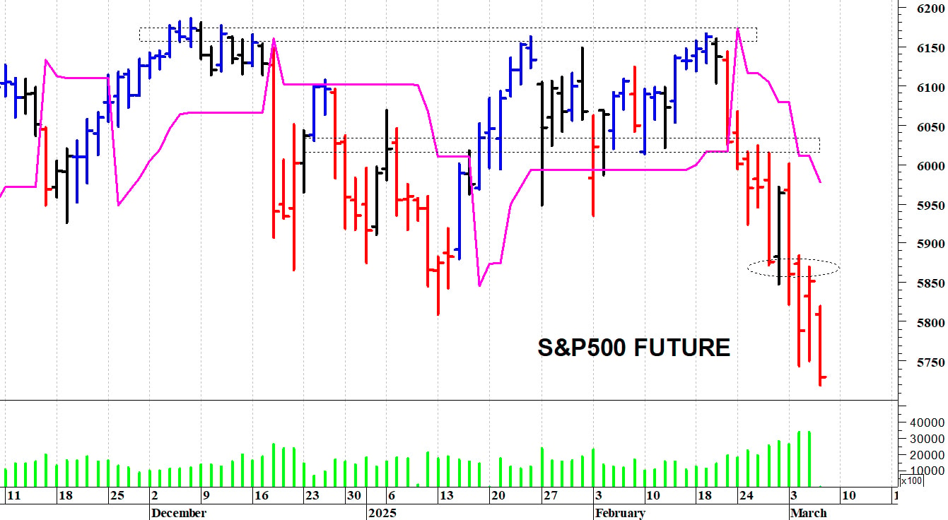 S&P500 future: il trend di breve termine è negativo