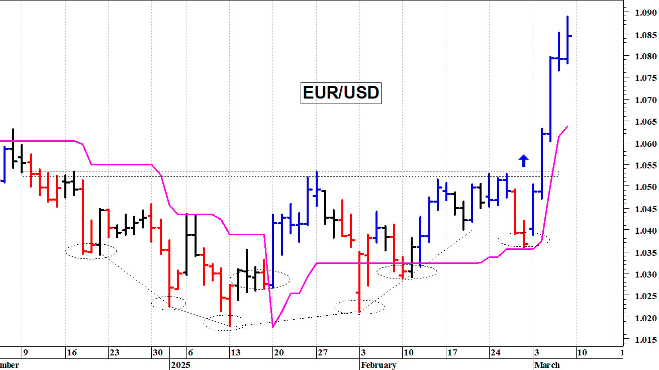 Cambio euro-dollaro: picco intraday a quota 1,0890