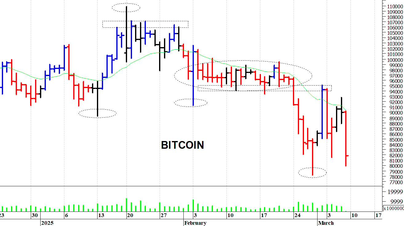Bitcoin ($): negativa una discesa sotto i 78.000$