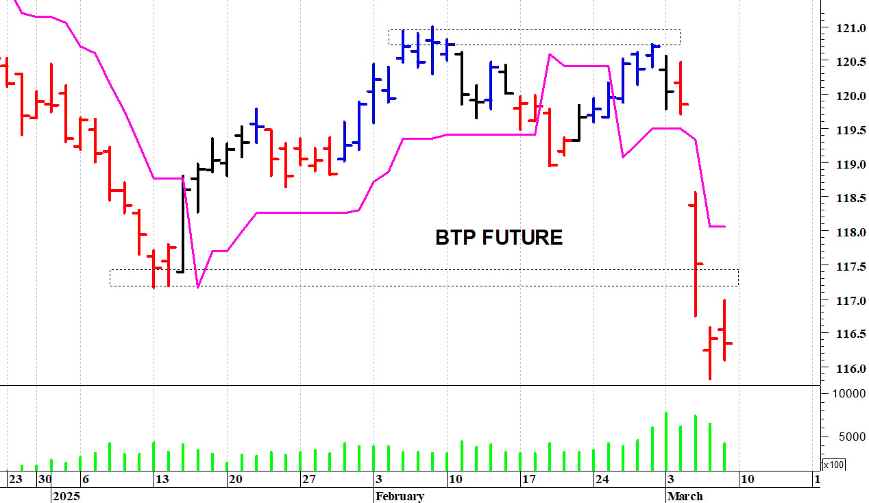 L’analisi tecnica del Btp future: il quadro tecnico rimane precario