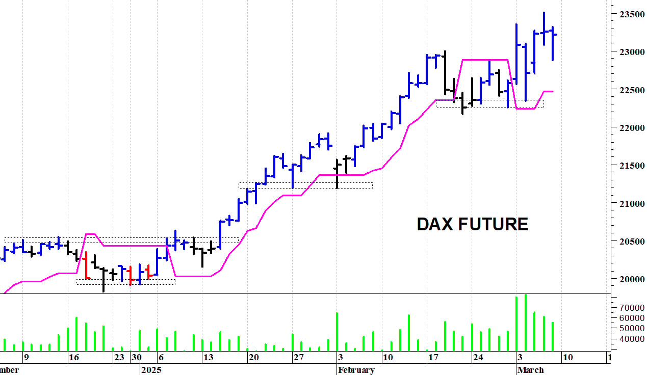 Dax future: reazione dai 22.880 punti