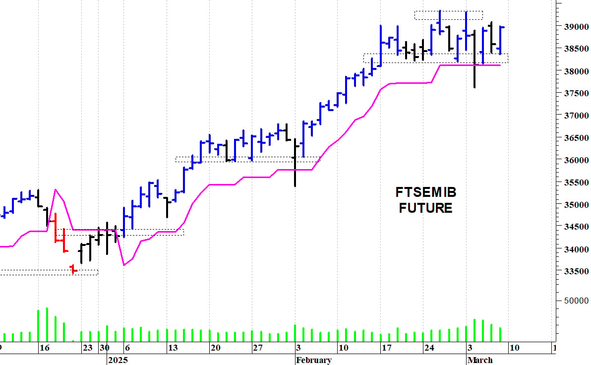 Ftse Mib future: spunti operativi in diretta. . Aggiornamento delle ore 10.40