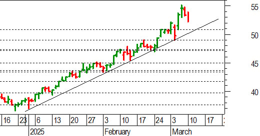 Unicredit, l'analisi tecnica: pullback di breve che non preoccupa