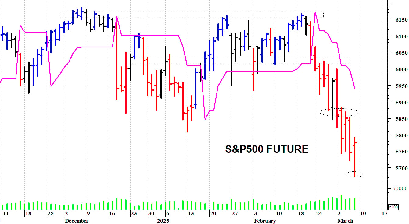 S&P500 future: il trend di breve termine rimane negativo