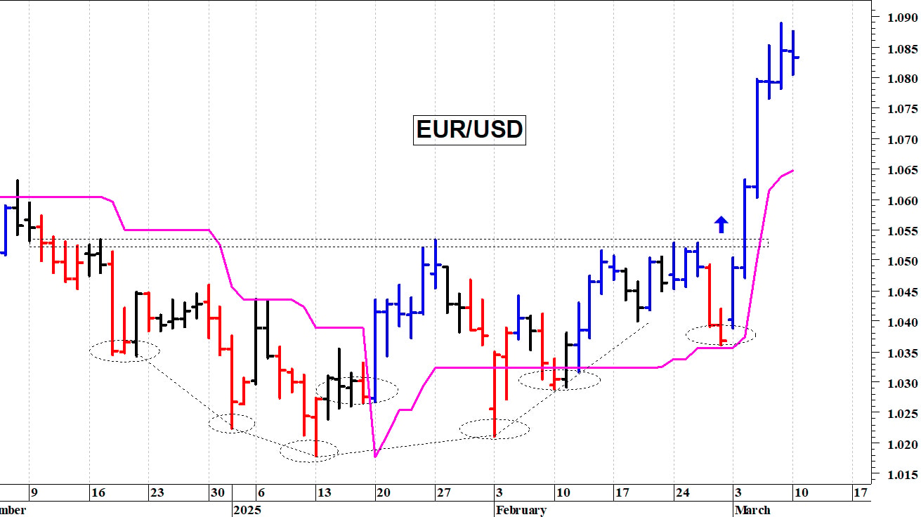Cambio euro-dollaro: pausa di consolidamento al di sopra di 1,08