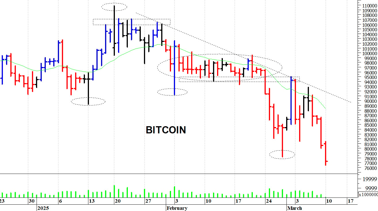 Bitcoin ($): il quadro tecnico sta peggiorando