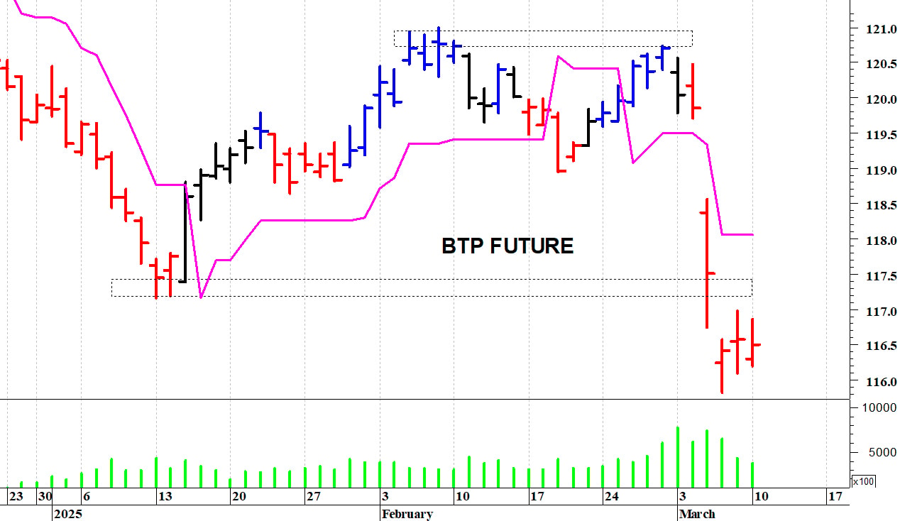 L’analisi tecnica del Btp future: picco intraday a 116,86 punti