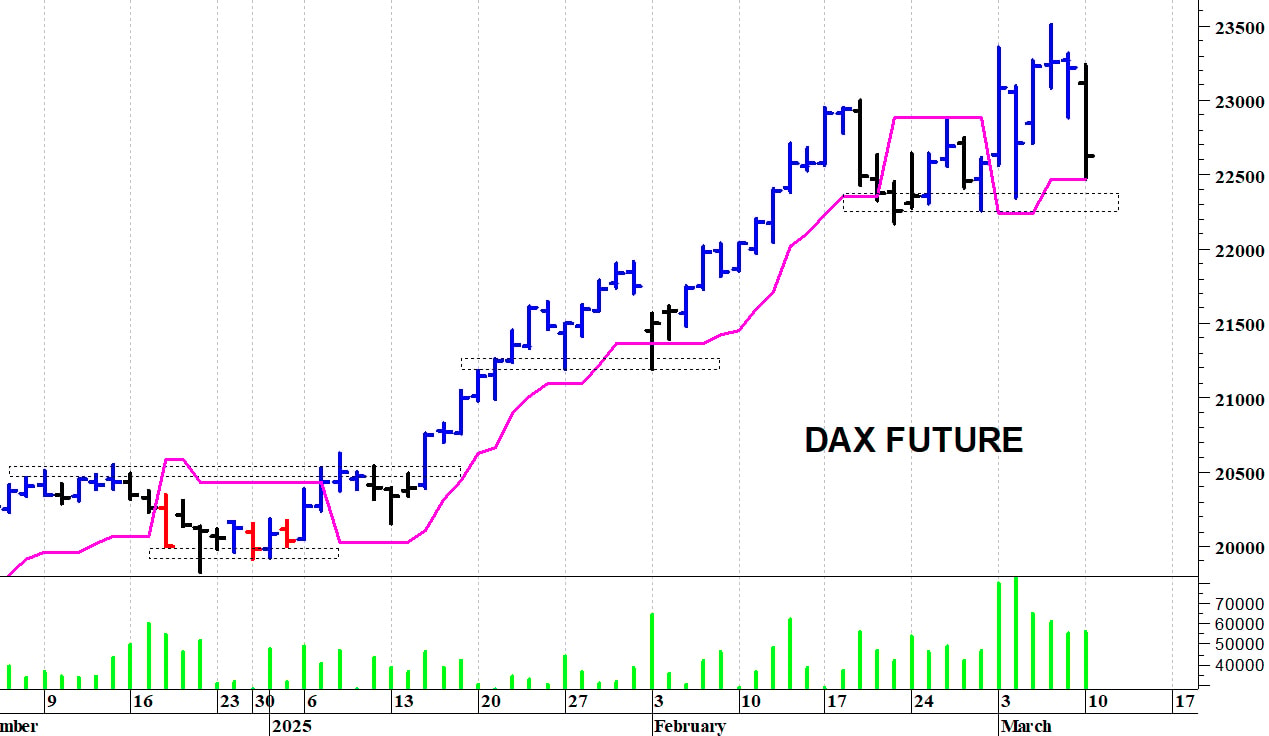Dax future: una brusca correzione