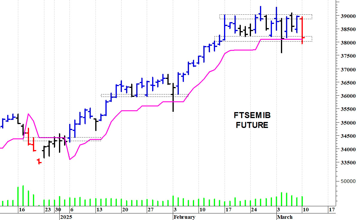 Ftse Mib future: spunti operativi in diretta. Aggiornamento delle ore 16.15