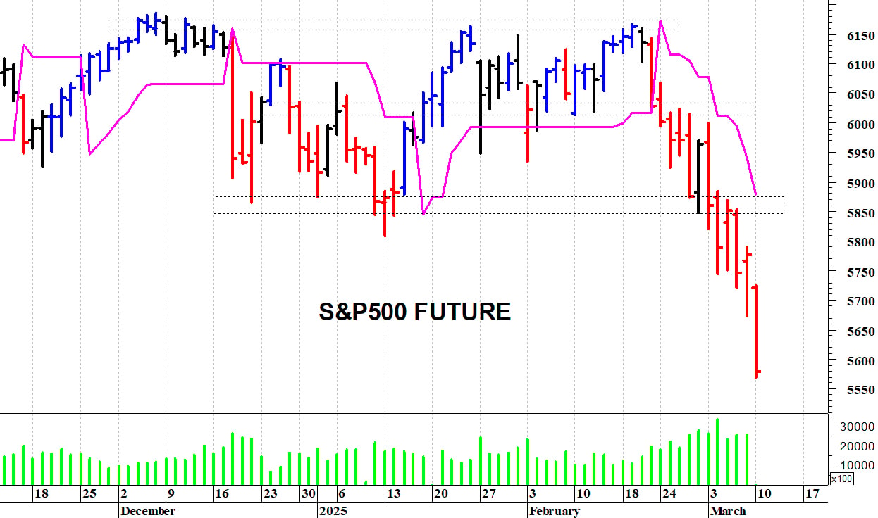 S&P500 future: in cerca di un minimo