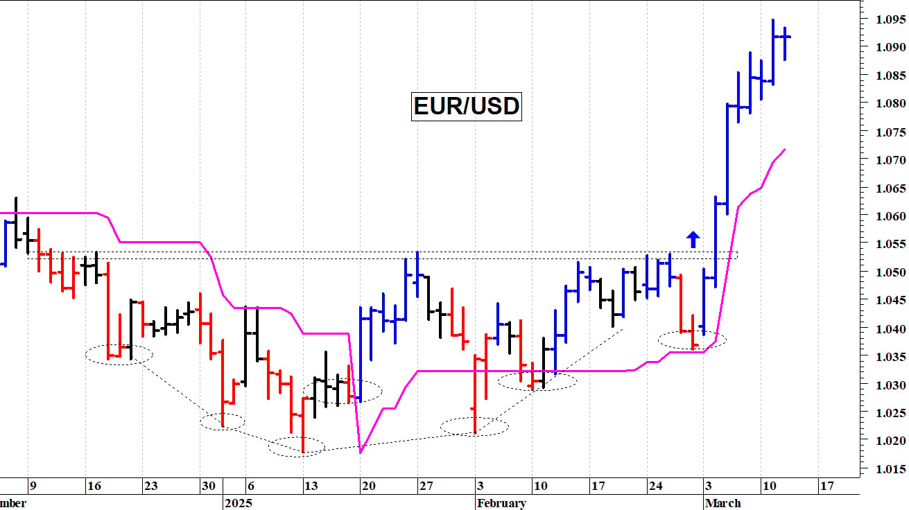 Cambio euro-dollaro: pausa di assestamento