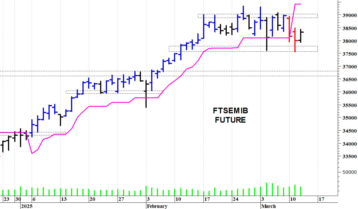 Ftse Mib future: spunti operativi in diretta per giovedì 13 marzo