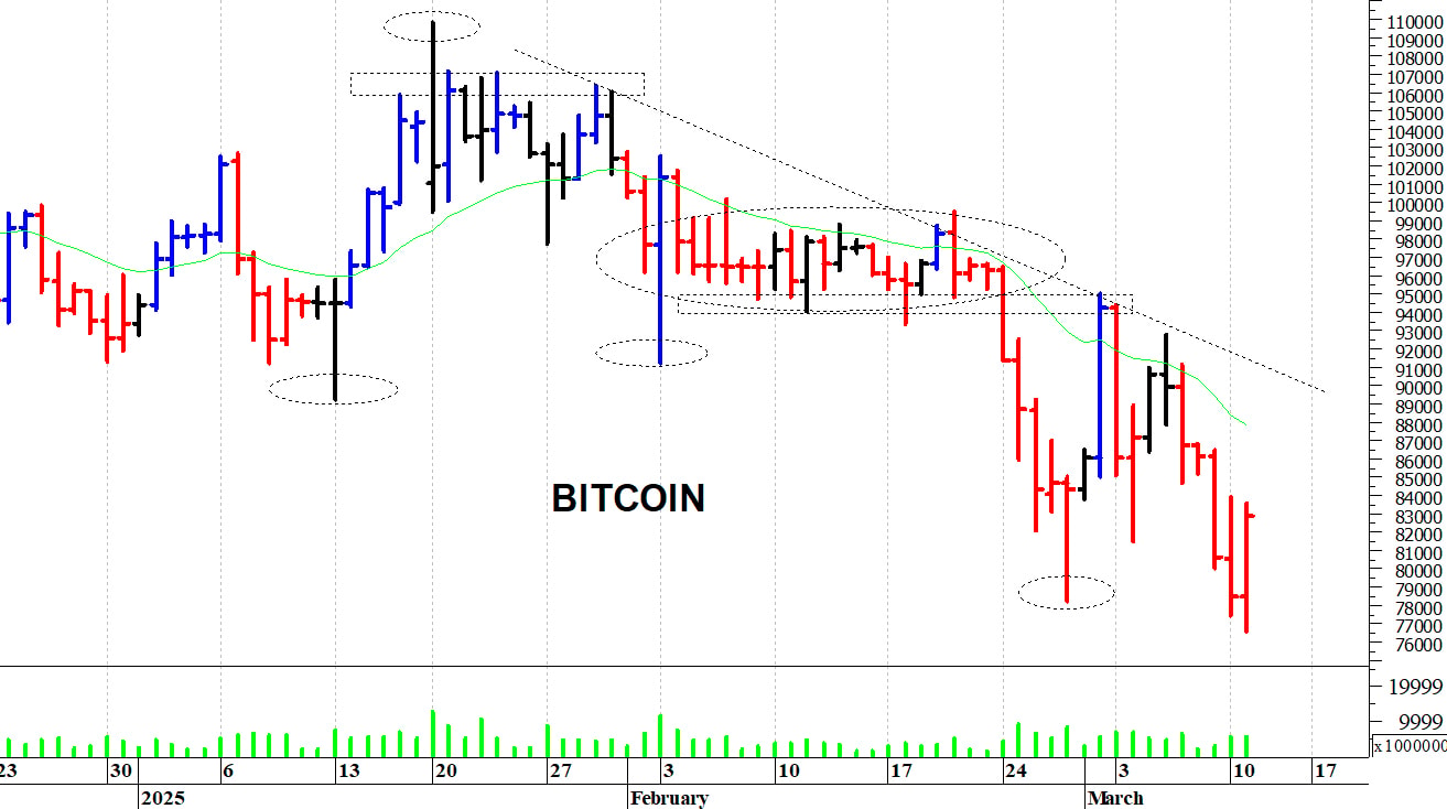 Bitcoin ($): i prezzi provano un difficile recupero