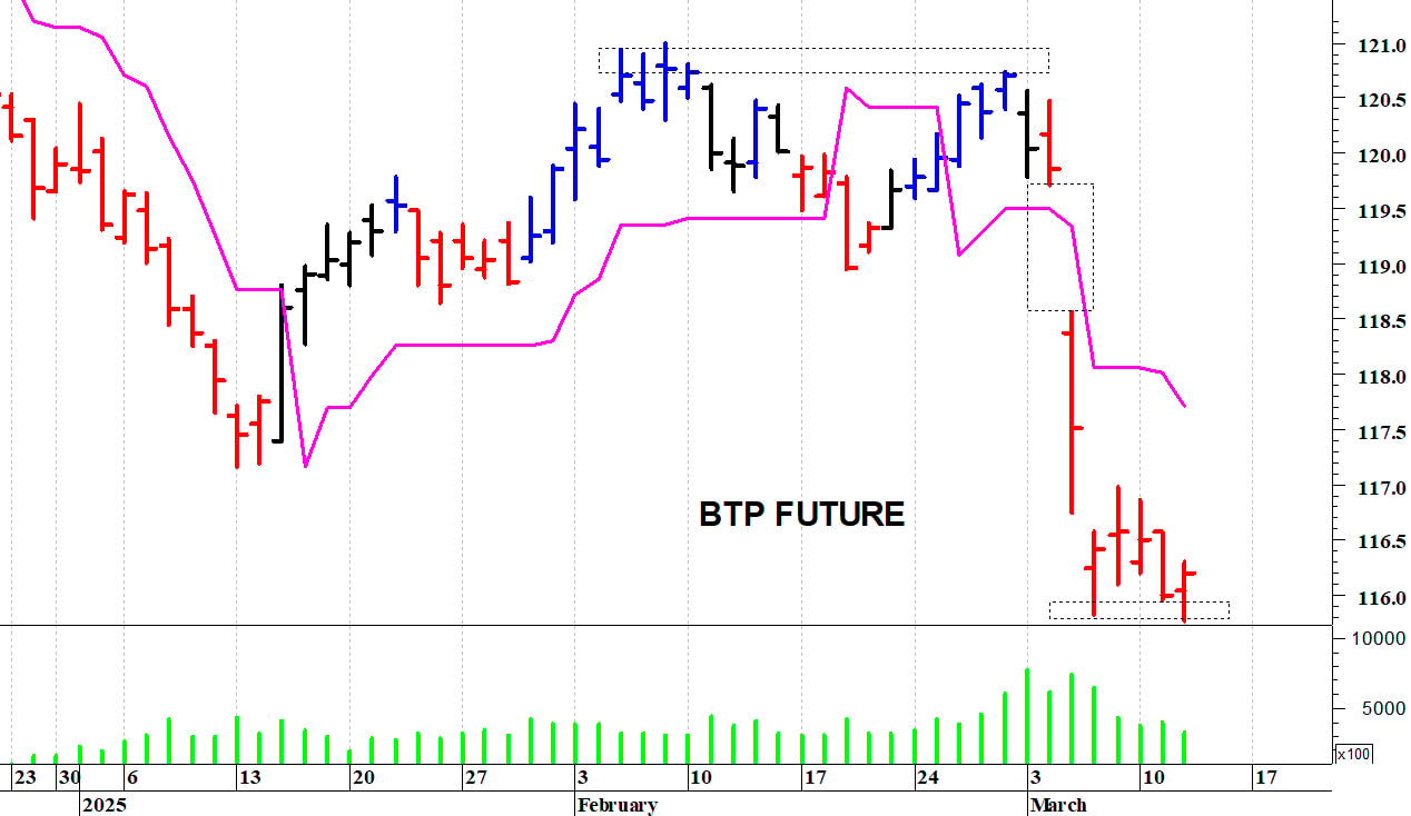 Btp future: un timido recupero