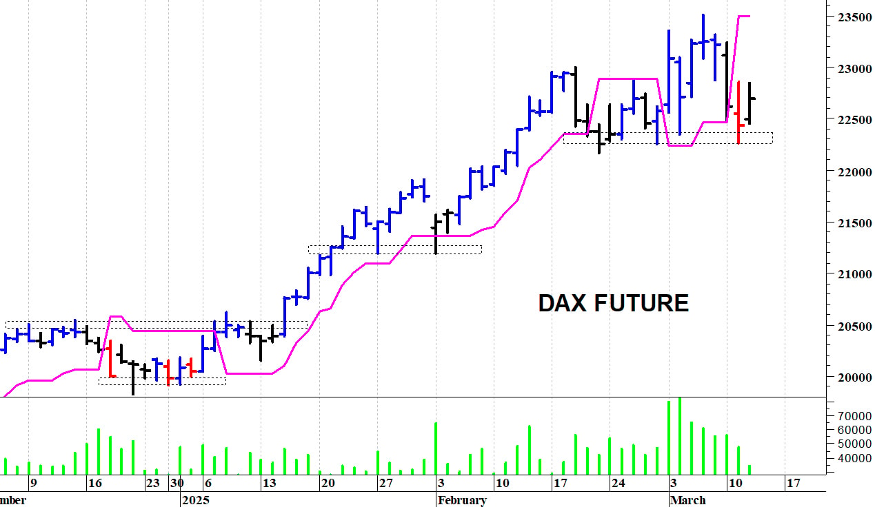 Dax future: attenzione ai supporti