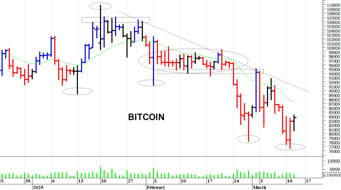 Bitcoin ($): la struttura tecnica rimane precaria