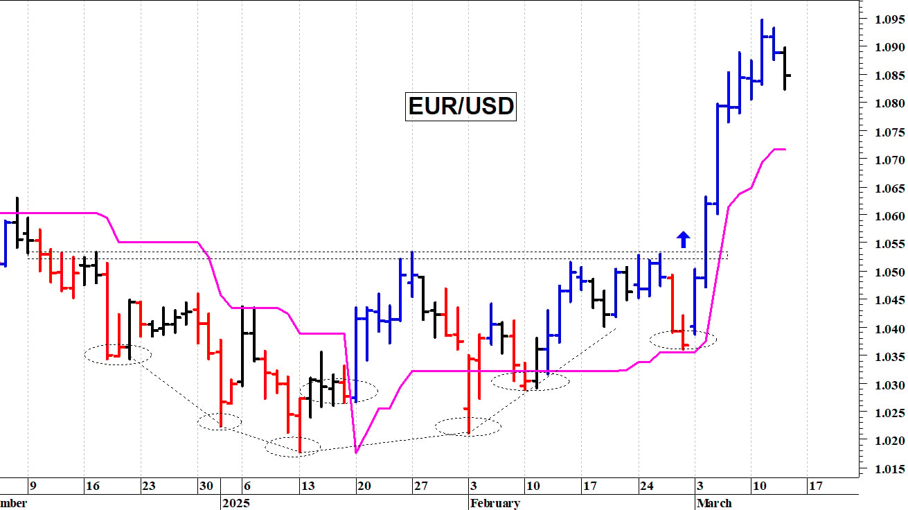 Cambio euro-dollaro: supporto grafico in area 1,08-1,0785