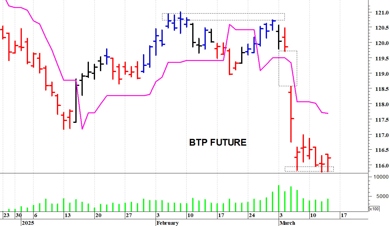 Btp future: valido supporto a 115,85-115,80 punti