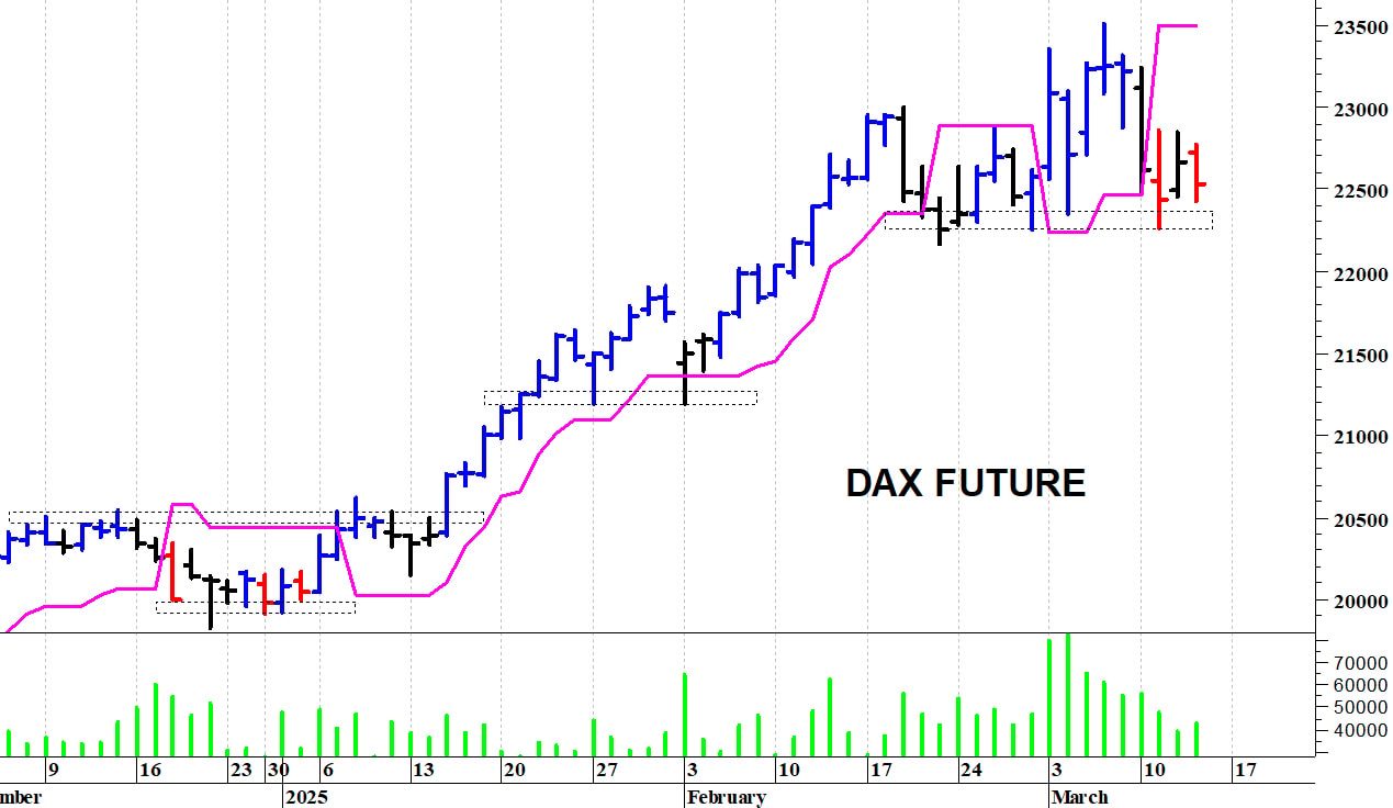 Dax future: fase contrastata