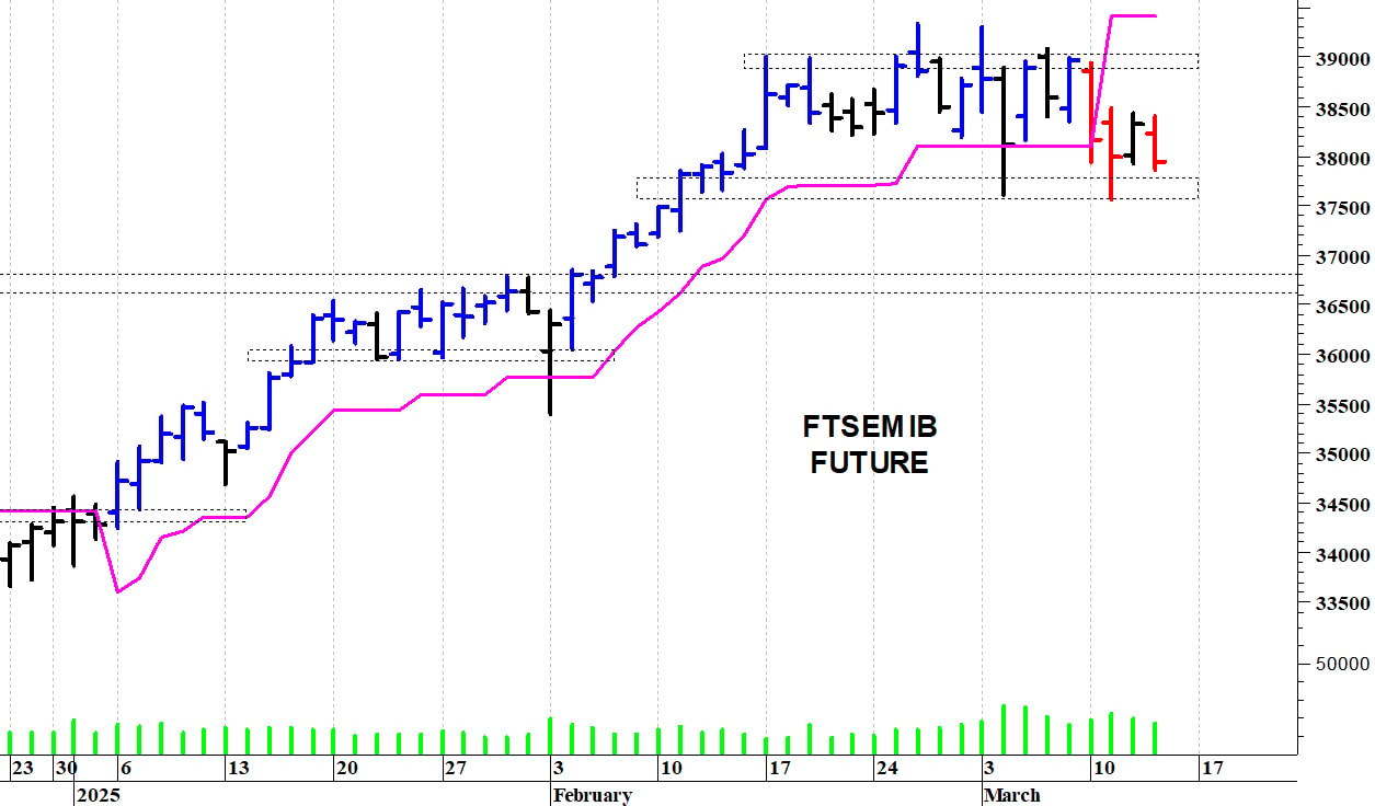 Ftse Mib future: spunti operativi in diretta. Aggiornamento delle ore 10.15