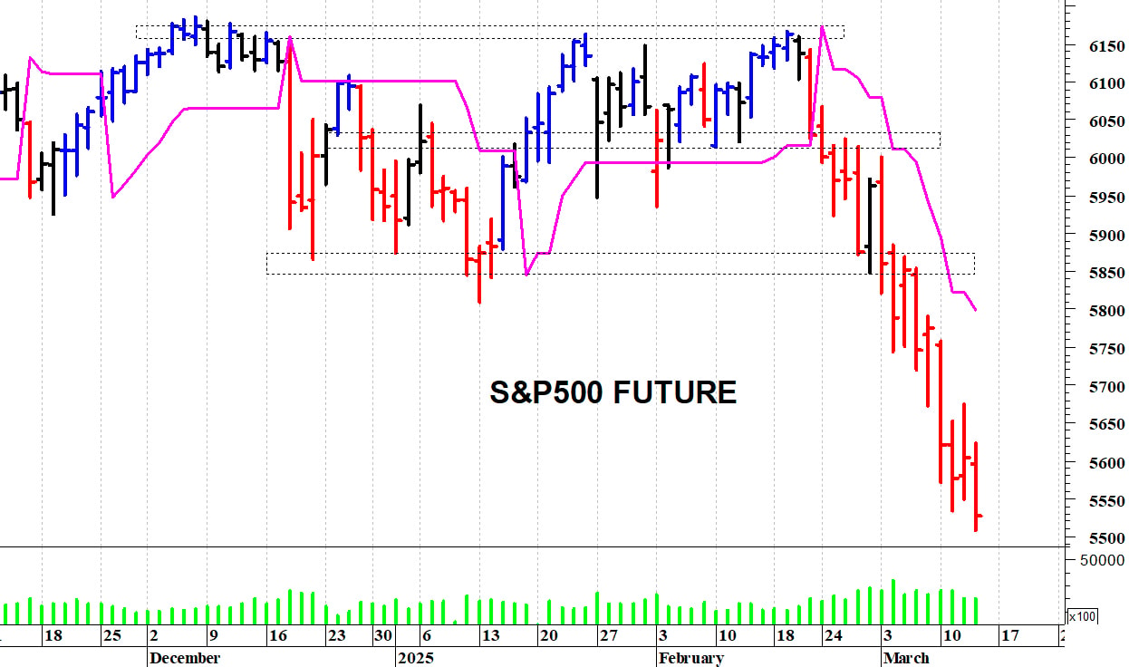 S&P500 future: una brusca flessione