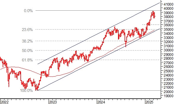 Correzione delle borse, la carta in più del Ftse Mib