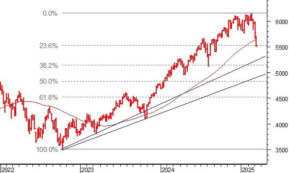 Correzione delle borse, la carta in più del Ftse MibCorrezione delle borse, la carta in più del Ftse Mib