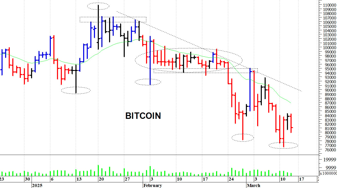 Bitcoin ($): i prezzi provano un recupero