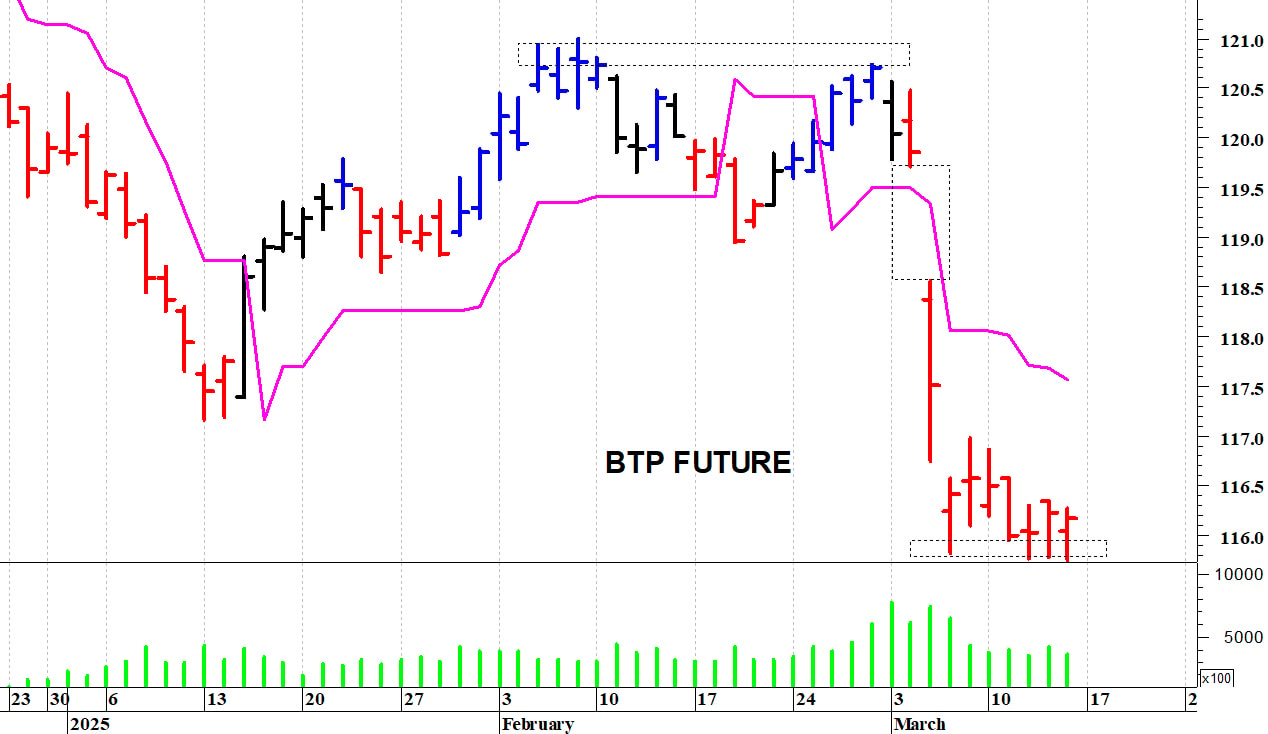 Btp future: nuovo test dei supporti