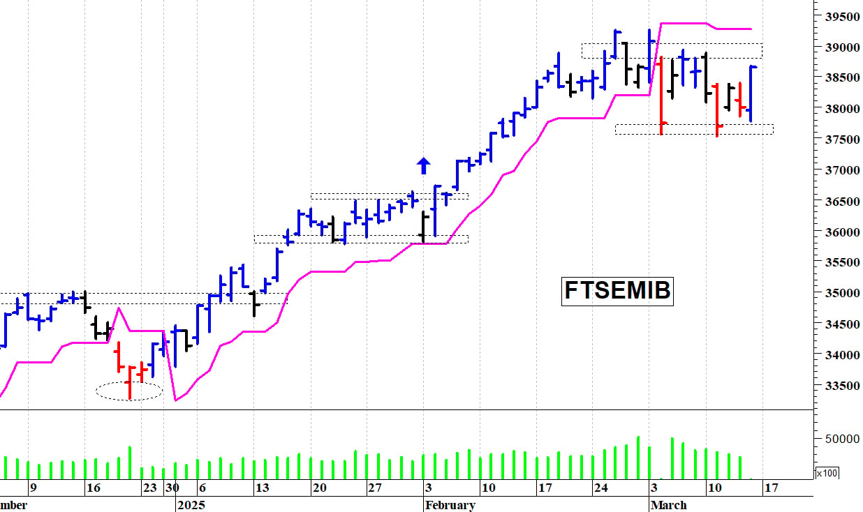Ftse Mib future: spunti operativi in diretta. Aggiornamento delle ore 10.20