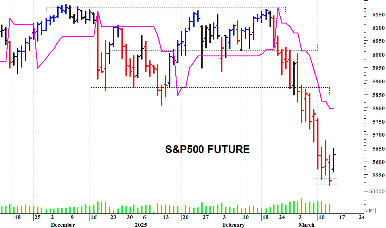 S&P500 future: reazione tecnica