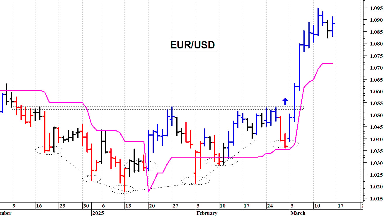 Euro-dollaro: segnale rialzista con il breakout di 1,0935