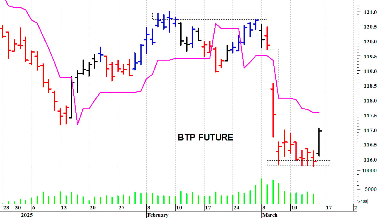 Btp future: un veloce rimbalzo tecnico